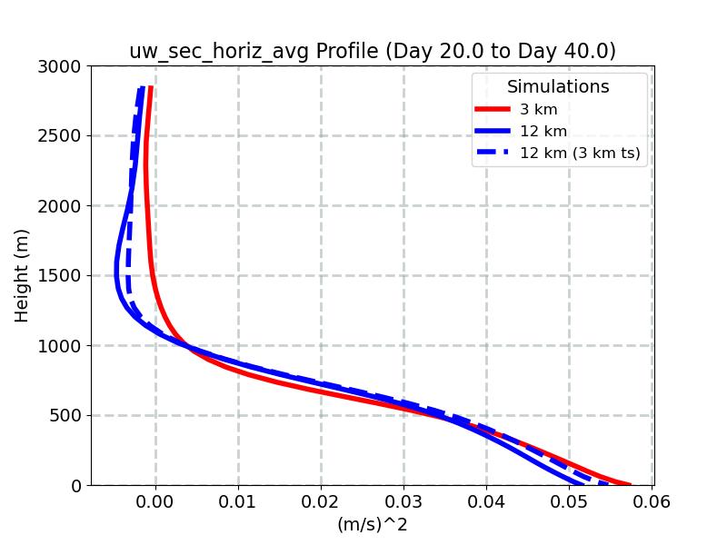 uw_sec_horiz_avg_profile_window3.jpg