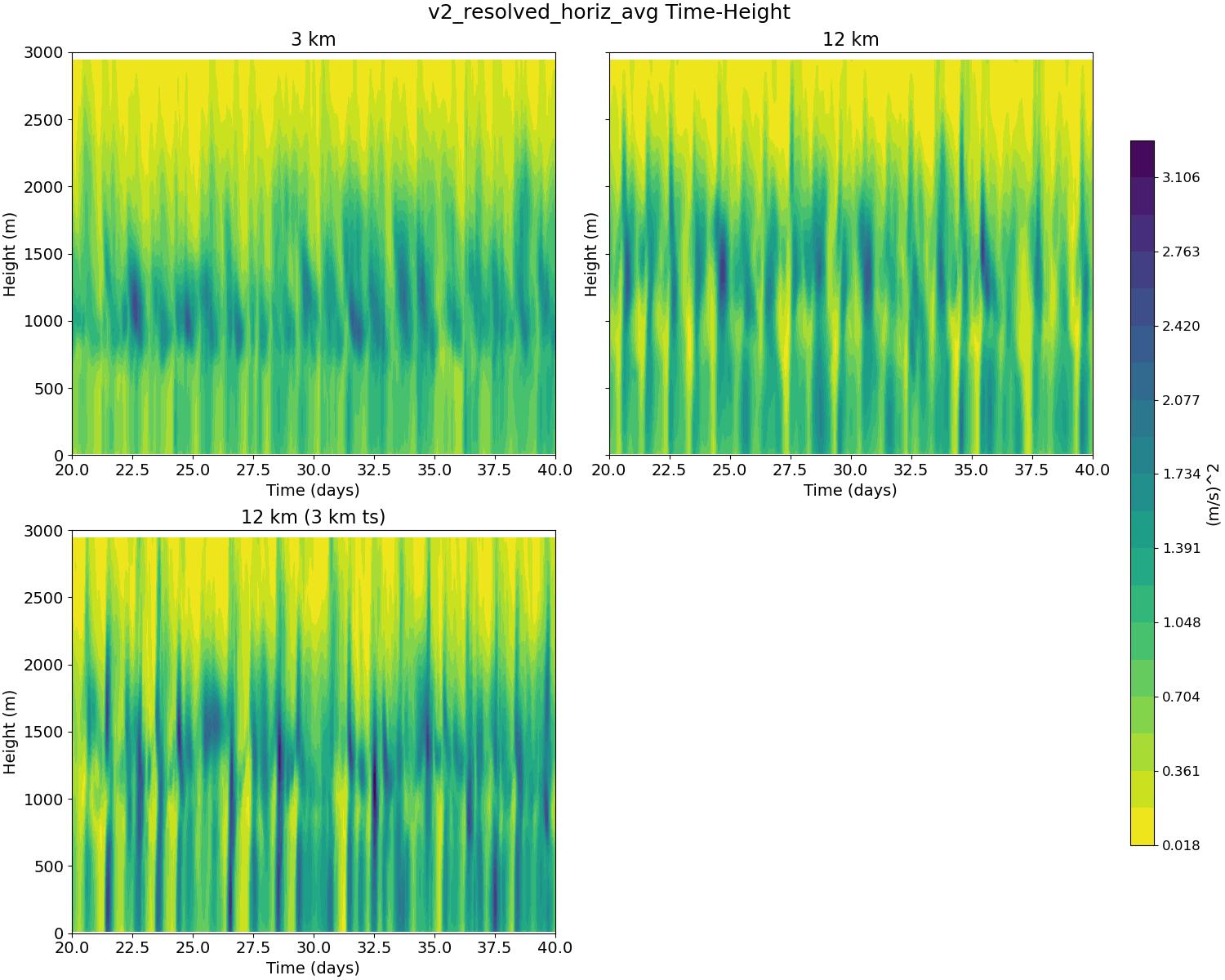 v2_resolved_horiz_avg_time_height.jpg
