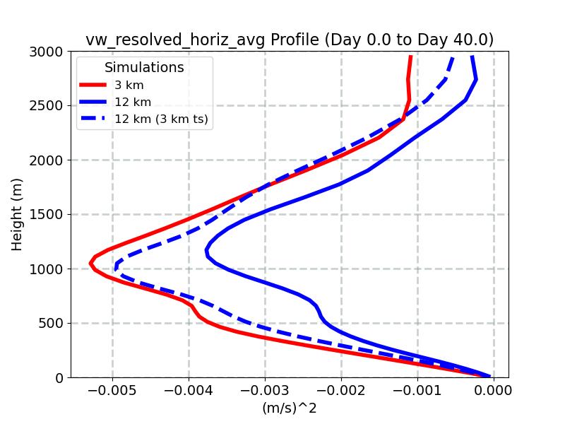 vw_resolved_horiz_avg_profile_window1.jpg