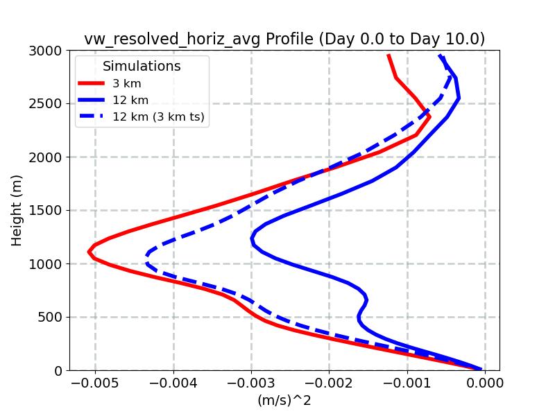 vw_resolved_horiz_avg_profile_window2.jpg