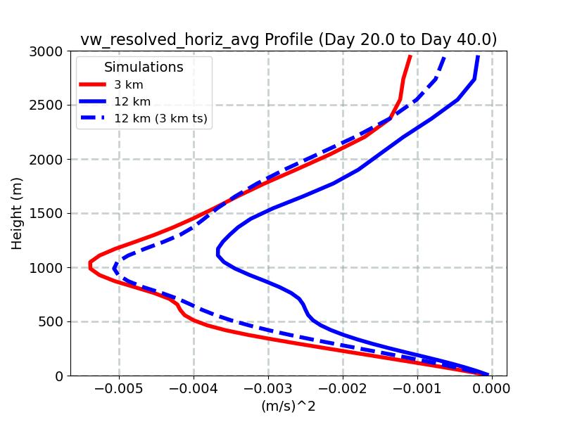 vw_resolved_horiz_avg_profile_window3.jpg