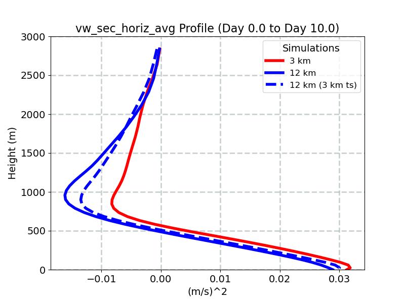 vw_sec_horiz_avg_profile_window2.jpg