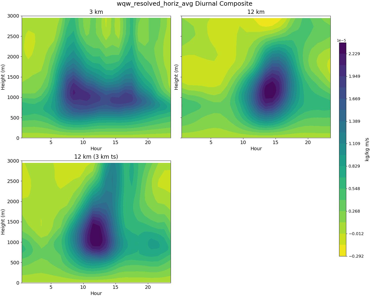 wqw_resolved_horiz_avg_diurnal2d.jpg