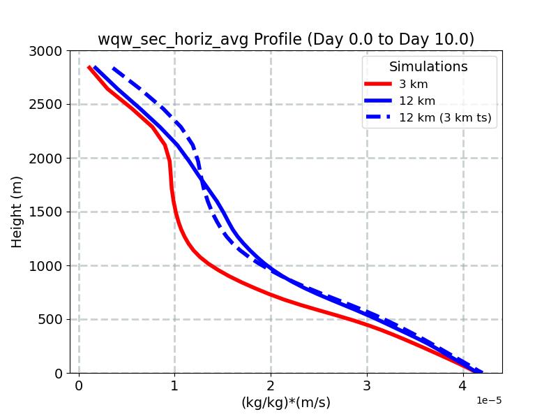 wqw_sec_horiz_avg_profile_window2.jpg