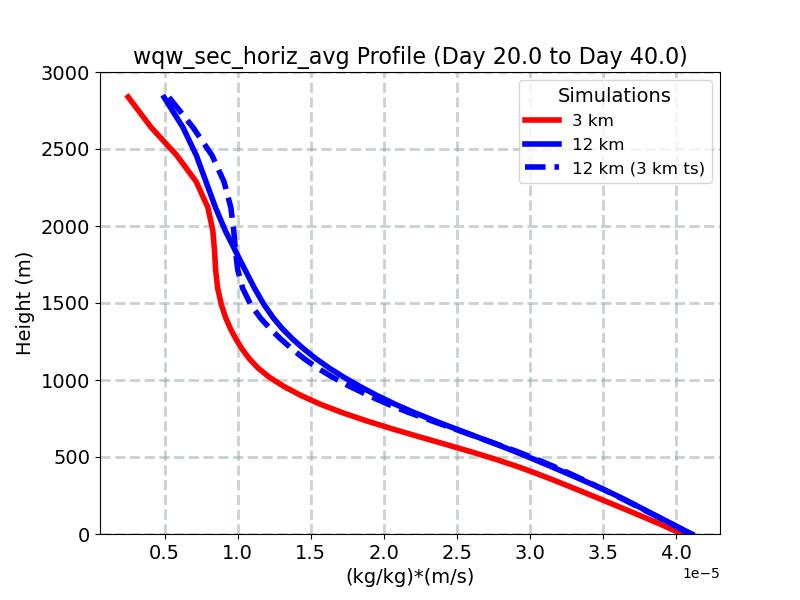 wqw_sec_horiz_avg_profile_window3.jpg