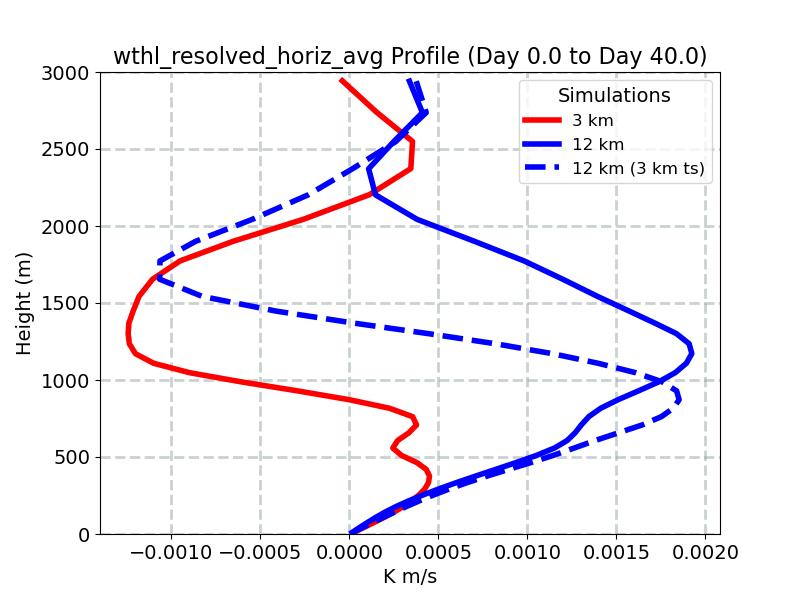 wthl_resolved_horiz_avg_profile_window1.jpg