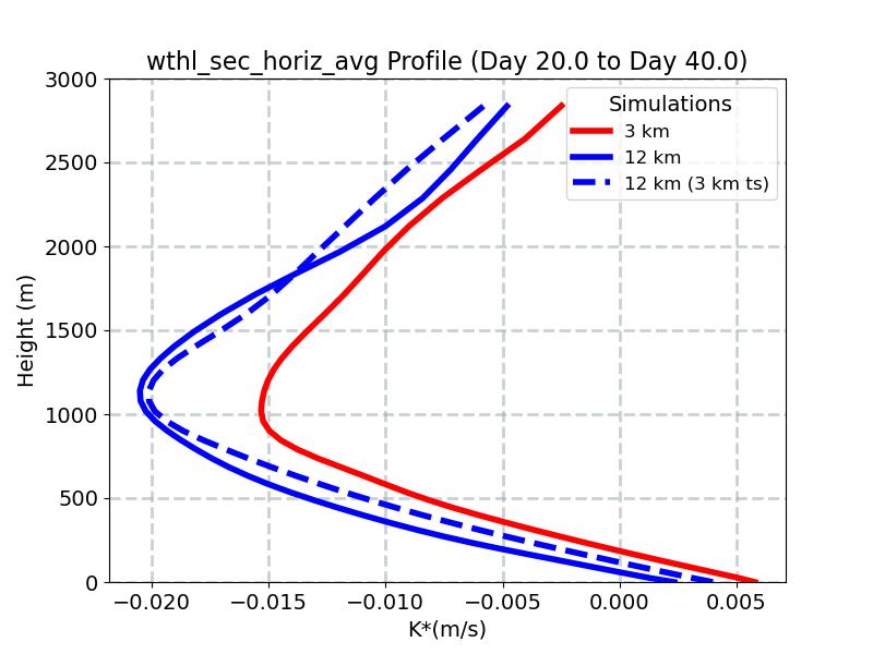 wthl_sec_horiz_avg_profile_window3.jpg