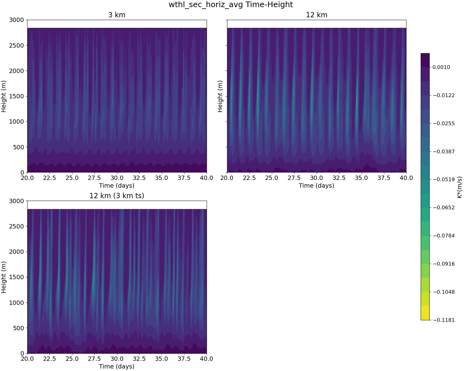 wthl_sec_horiz_avg_time_height.jpg
