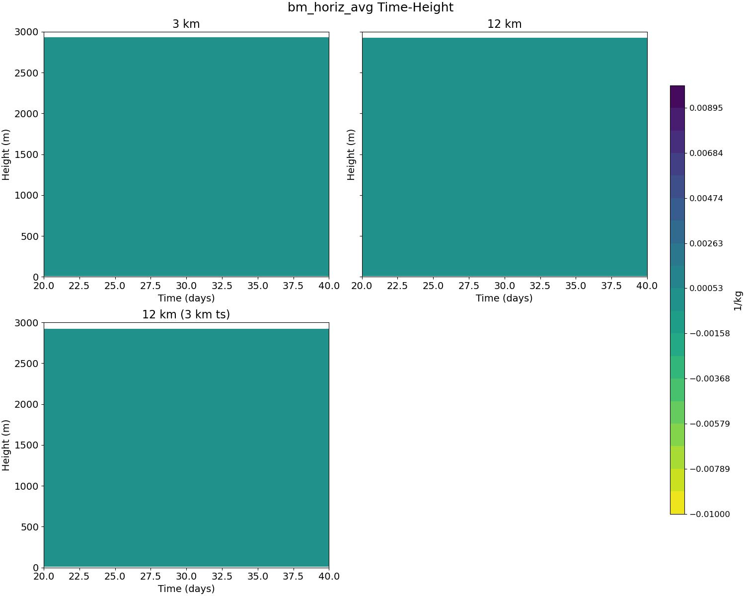 bm_horiz_avg_time_height.jpg