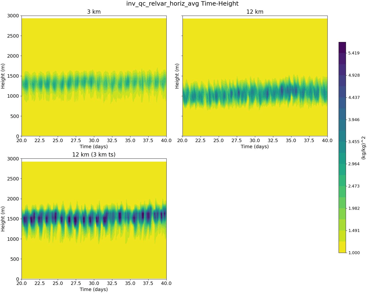 inv_qc_relvar_horiz_avg_time_height.jpg