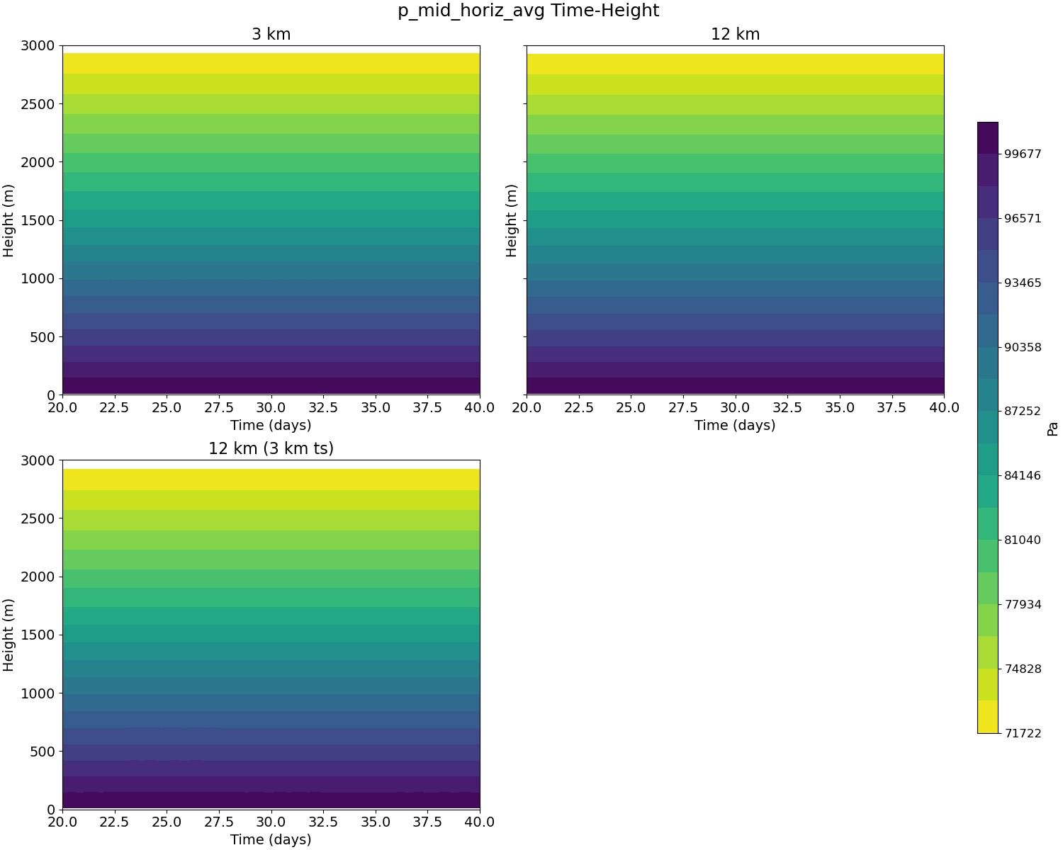p_mid_horiz_avg_time_height.jpg