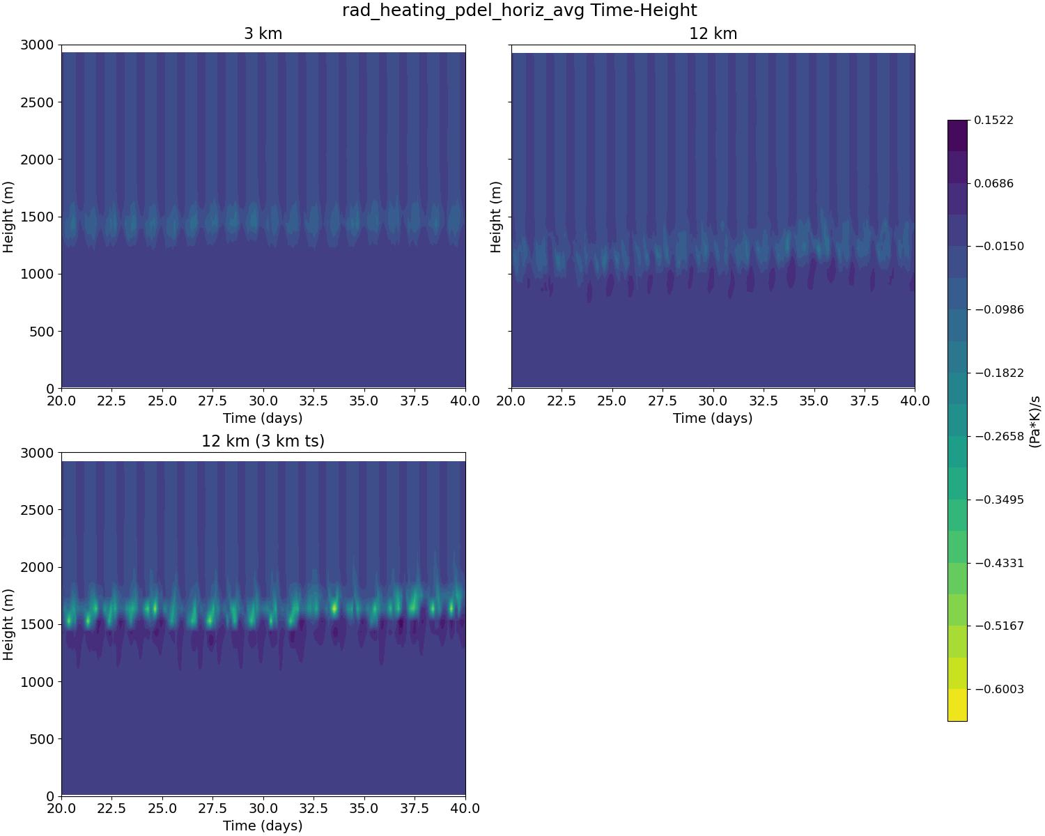 rad_heating_pdel_horiz_avg_time_height.jpg