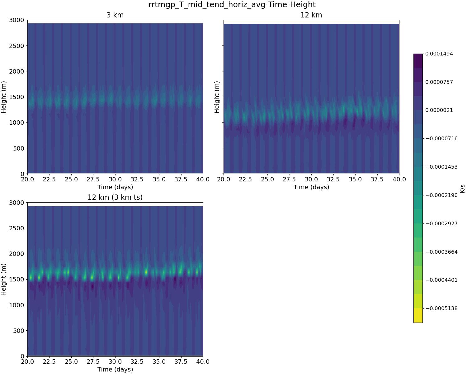 rrtmgp_T_mid_tend_horiz_avg_time_height.jpg