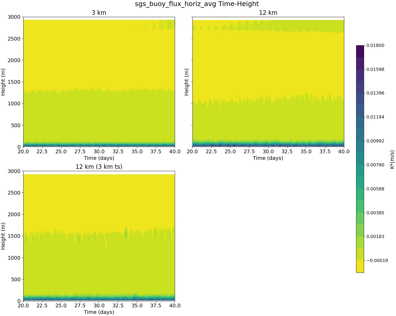 sgs_buoy_flux_horiz_avg_time_height.jpg