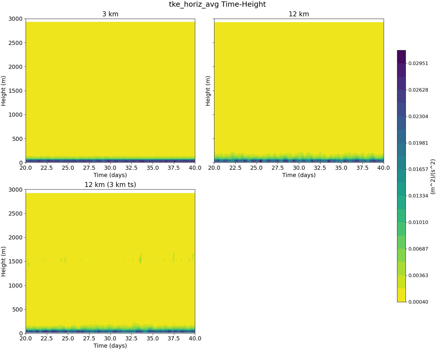 tke_horiz_avg_time_height.jpg