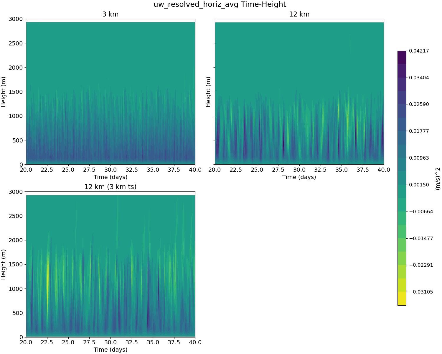 uw_resolved_horiz_avg_time_height.jpg