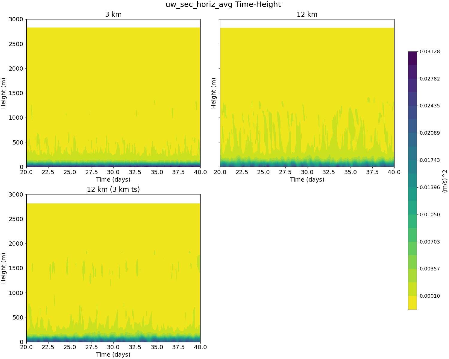 uw_sec_horiz_avg_time_height.jpg