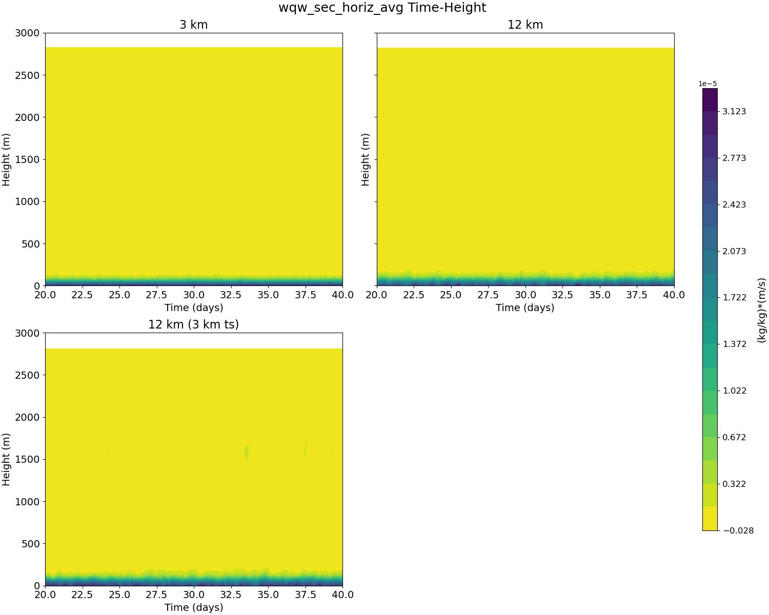 wqw_sec_horiz_avg_time_height.jpg