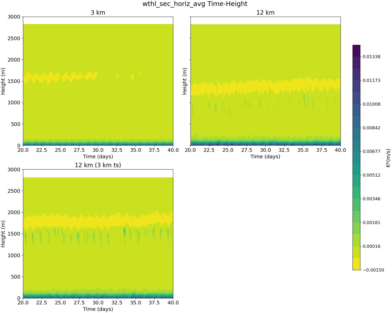 wthl_sec_horiz_avg_time_height.jpg