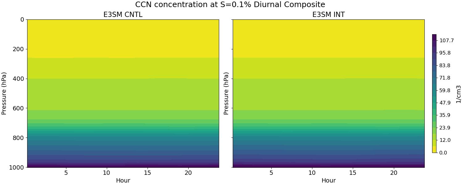CCN3_diurnal2d.jpg