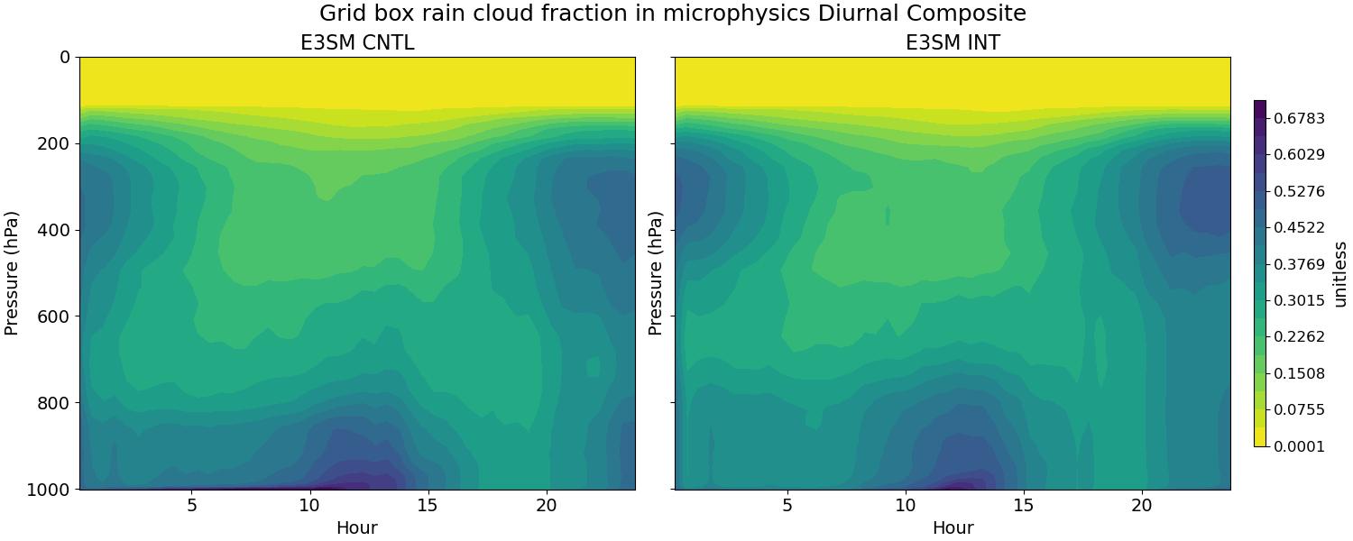CLOUDFRAC_RAIN_MICRO_diurnal2d.jpg