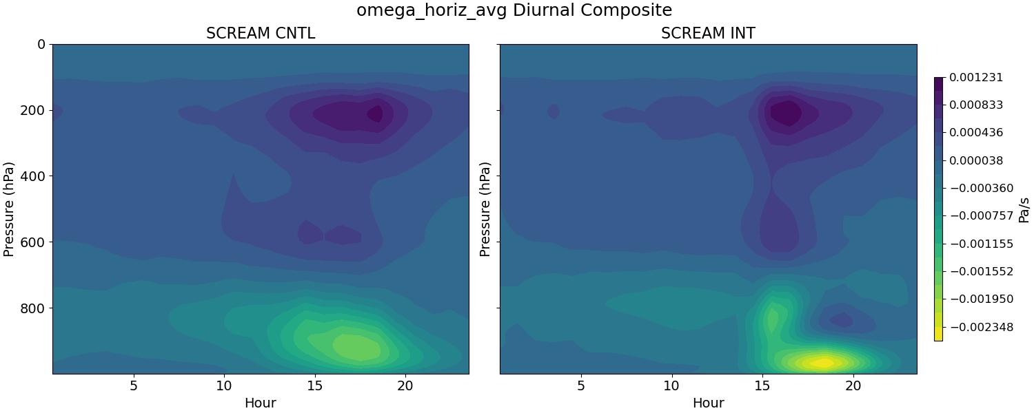 omega_horiz_avg_diurnal2d.jpg