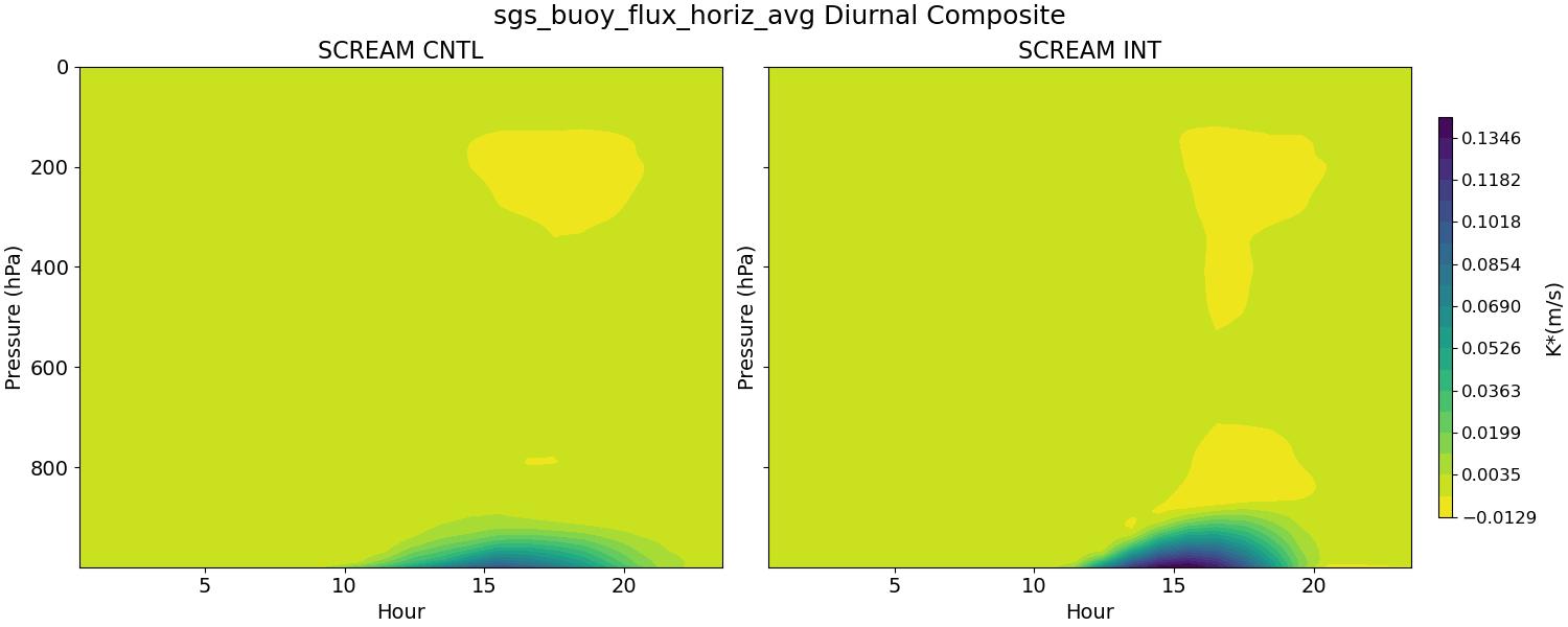 sgs_buoy_flux_horiz_avg_diurnal2d.jpg