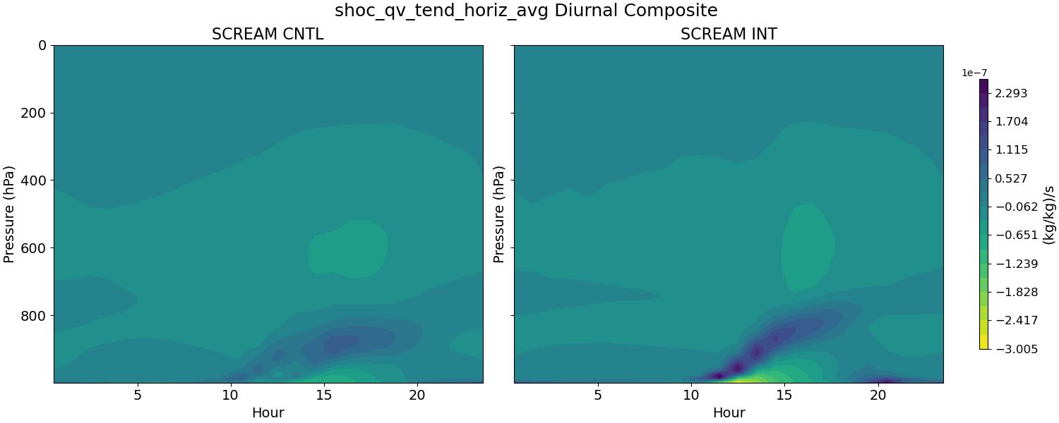 shoc_qv_tend_horiz_avg_diurnal2d.jpg