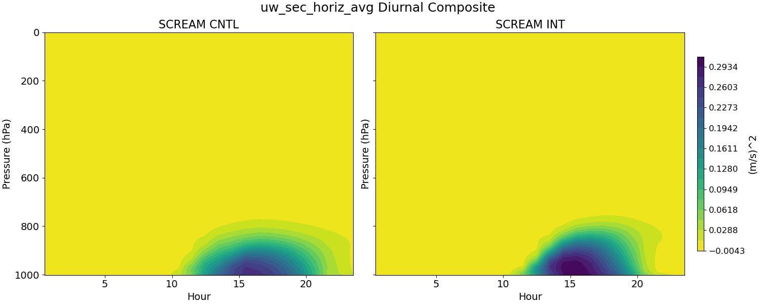uw_sec_horiz_avg_diurnal2d.jpg