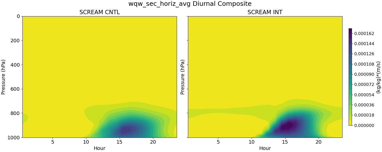wqw_sec_horiz_avg_diurnal2d.jpg