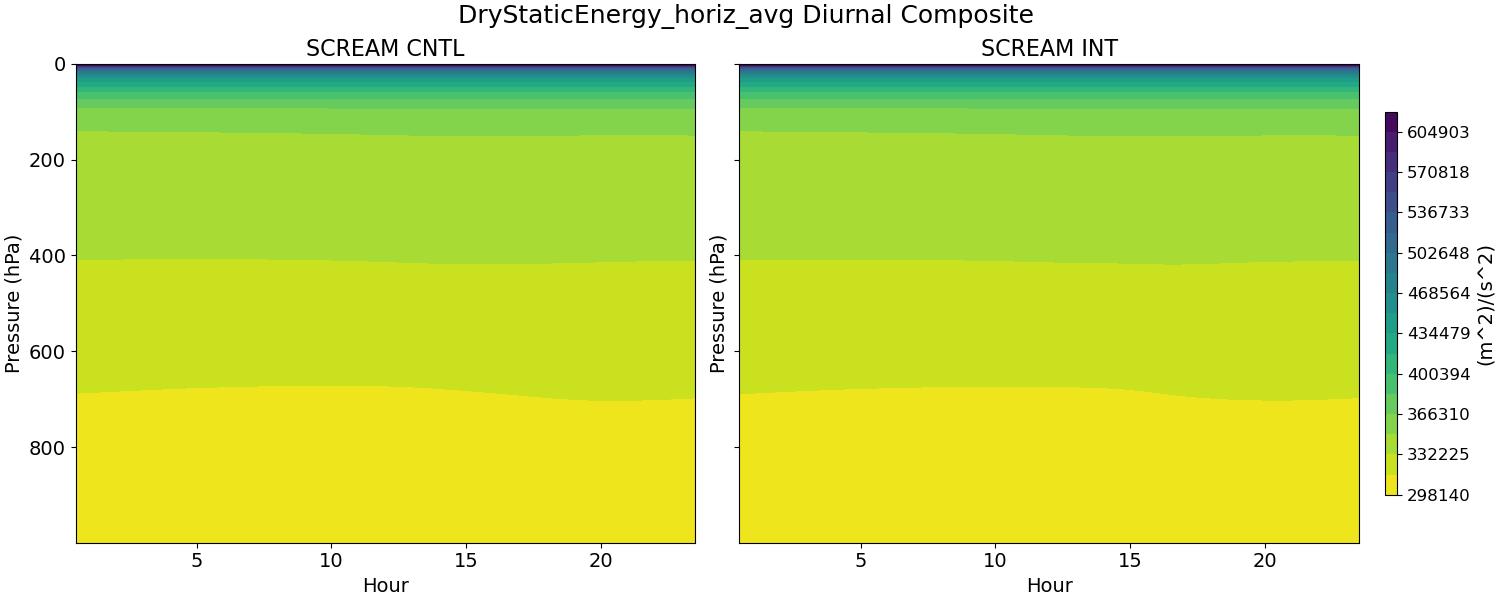 DryStaticEnergy_horiz_avg_diurnal2d.jpg