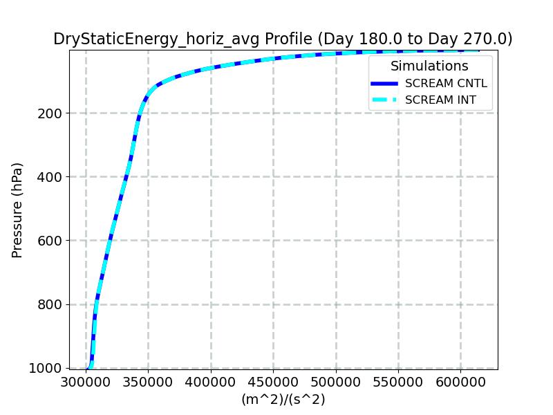 DryStaticEnergy_horiz_avg_profile_window4.jpg