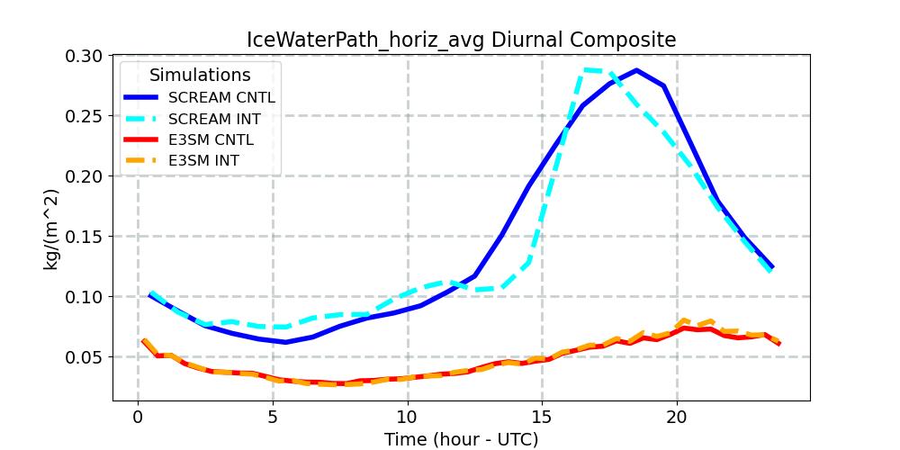 IceWaterPath_horiz_avg_diurnal1d.jpg