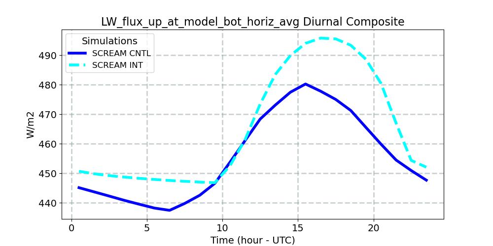 LW_flux_up_at_model_bot_horiz_avg_diurnal1d.jpg