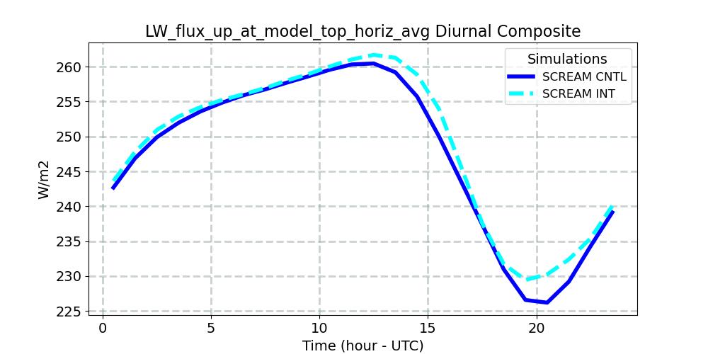 LW_flux_up_at_model_top_horiz_avg_diurnal1d.jpg