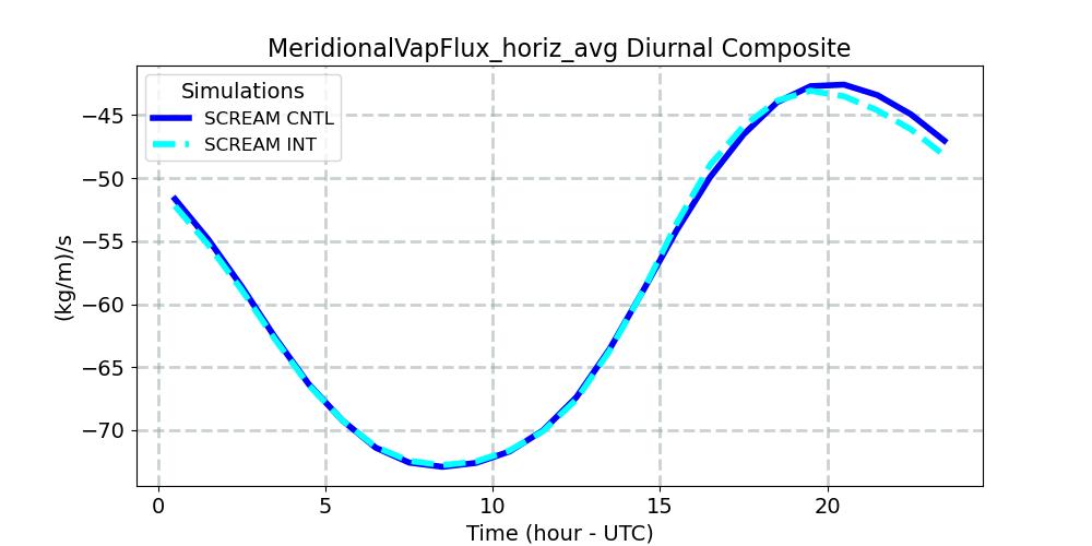 MeridionalVapFlux_horiz_avg_diurnal1d.jpg