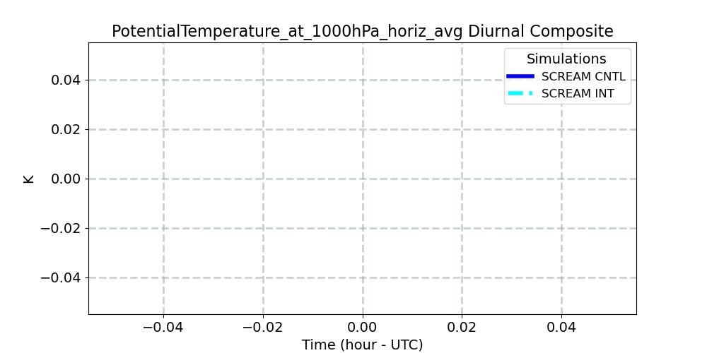 PotentialTemperature_at_1000hPa_horiz_avg_diurnal1d.jpg