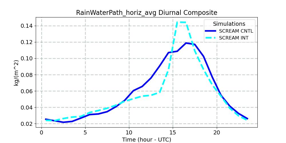 RainWaterPath_horiz_avg_diurnal1d.jpg