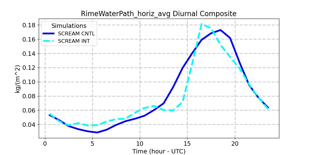 RimeWaterPath_horiz_avg_diurnal1d.jpg