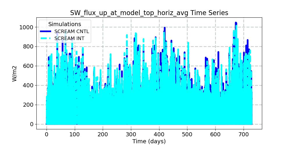 SW_flux_up_at_model_top_horiz_avg_timeseries.jpg