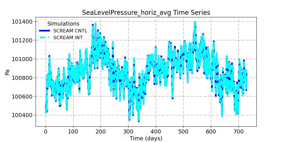 SeaLevelPressure_horiz_avg_timeseries.jpg