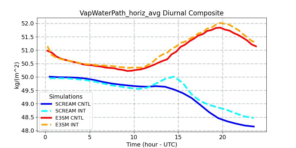 VapWaterPath_horiz_avg_diurnal1d.jpg