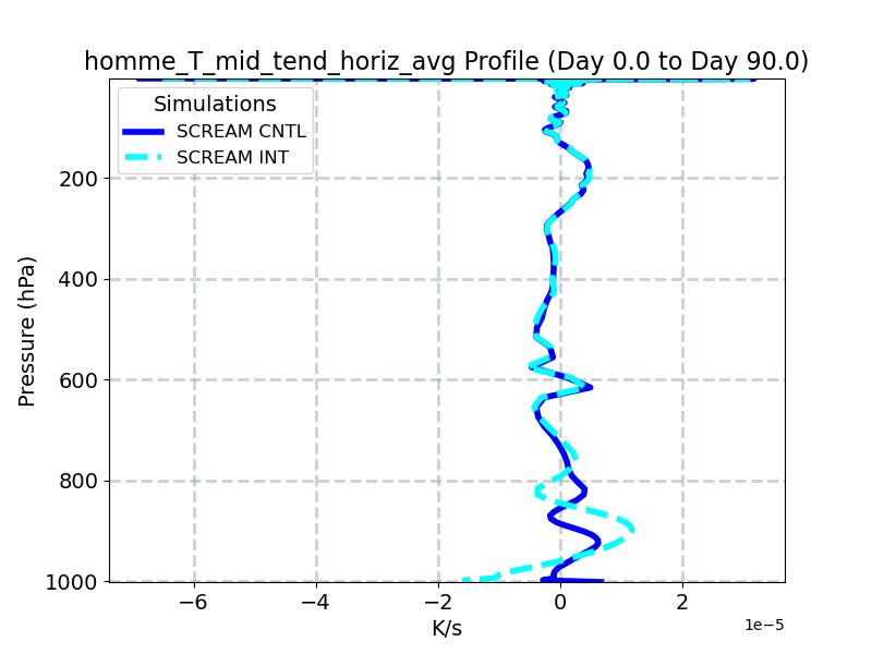 homme_T_mid_tend_horiz_avg_profile_window2.jpg