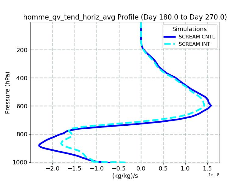 homme_qv_tend_horiz_avg_profile_window4.jpg