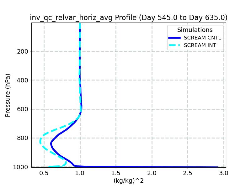 inv_qc_relvar_horiz_avg_profile_window6.jpg