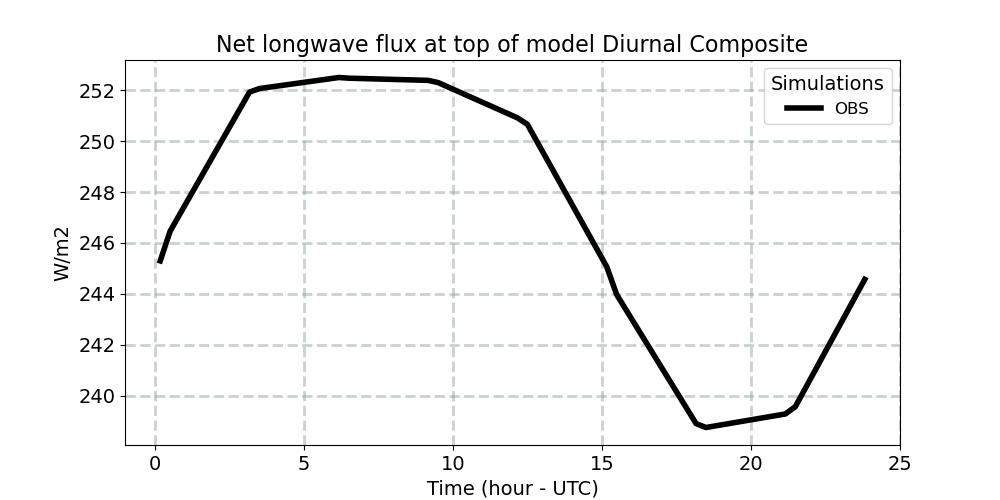 model_top_flux_lw_net_horiz_avg_diurnal1d.jpg