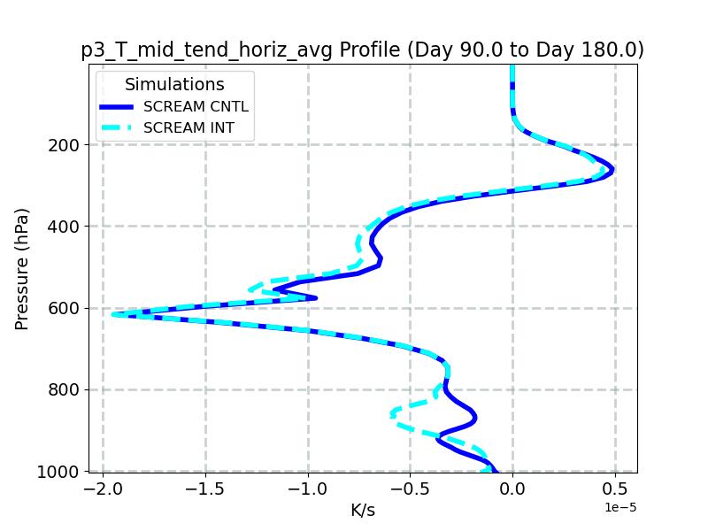 p3_T_mid_tend_horiz_avg_profile_window3.jpg