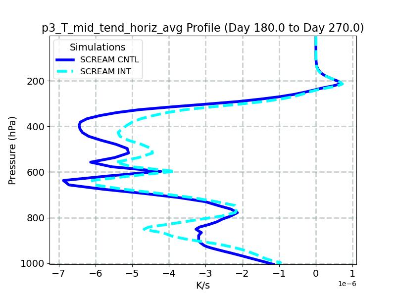 p3_T_mid_tend_horiz_avg_profile_window4.jpg