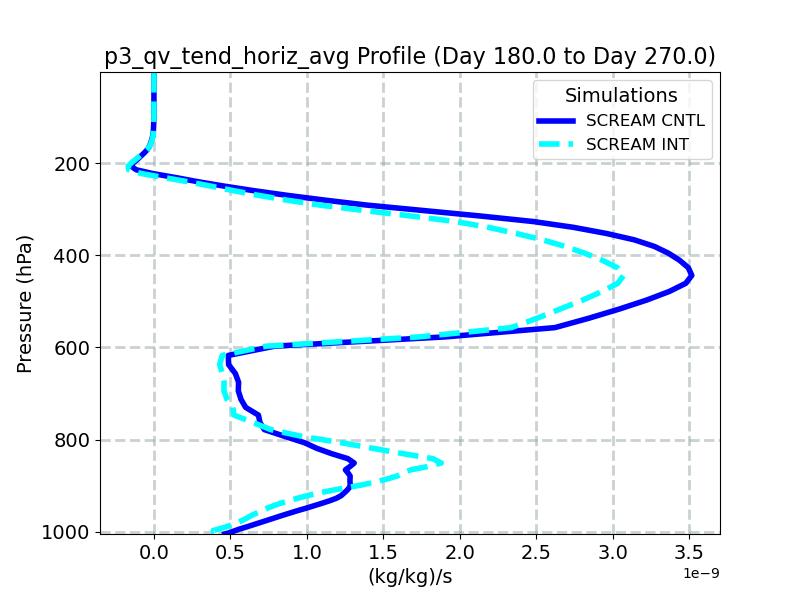 p3_qv_tend_horiz_avg_profile_window4.jpg