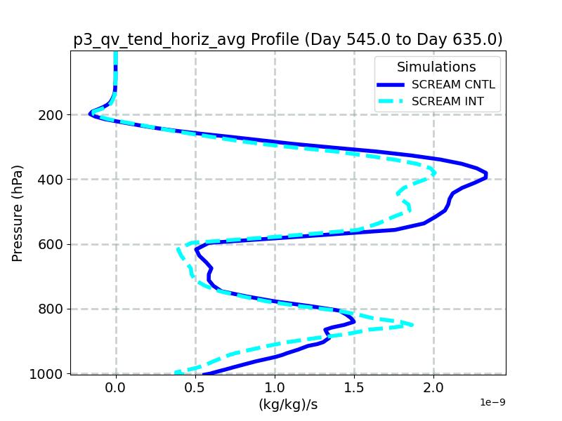 p3_qv_tend_horiz_avg_profile_window6.jpg